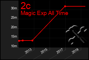 Total Graph of 2c