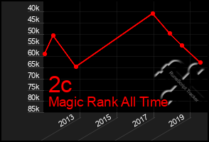 Total Graph of 2c