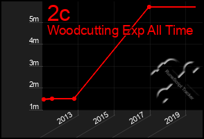 Total Graph of 2c