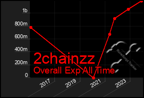 Total Graph of 2chainzz