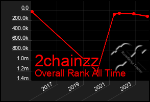 Total Graph of 2chainzz