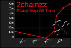 Total Graph of 2chainzz