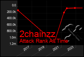 Total Graph of 2chainzz