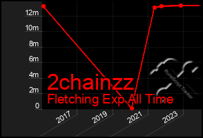Total Graph of 2chainzz