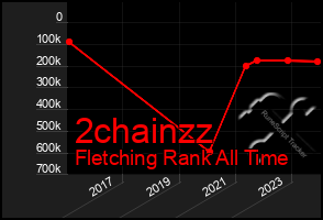 Total Graph of 2chainzz