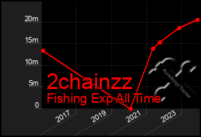 Total Graph of 2chainzz