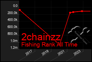 Total Graph of 2chainzz