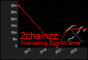 Total Graph of 2chainzz