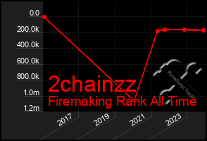 Total Graph of 2chainzz