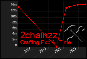 Total Graph of 2chainzz