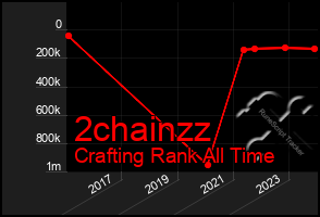 Total Graph of 2chainzz