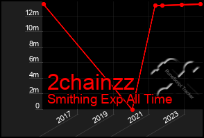 Total Graph of 2chainzz