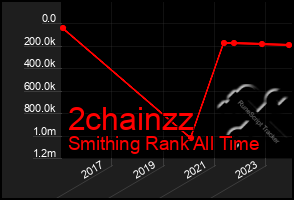 Total Graph of 2chainzz