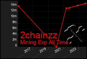 Total Graph of 2chainzz