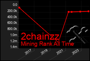 Total Graph of 2chainzz