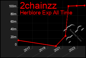 Total Graph of 2chainzz