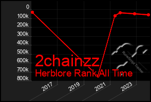 Total Graph of 2chainzz