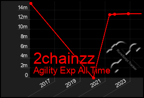 Total Graph of 2chainzz