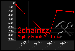 Total Graph of 2chainzz