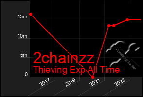 Total Graph of 2chainzz