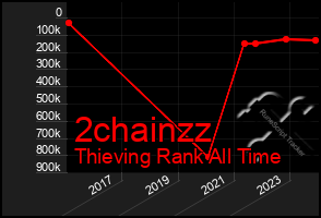 Total Graph of 2chainzz