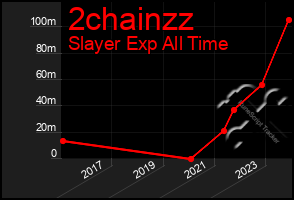 Total Graph of 2chainzz