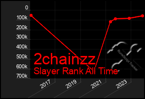 Total Graph of 2chainzz