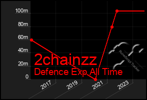 Total Graph of 2chainzz
