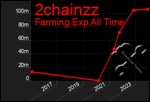 Total Graph of 2chainzz