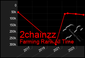 Total Graph of 2chainzz