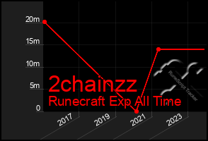 Total Graph of 2chainzz