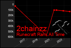Total Graph of 2chainzz