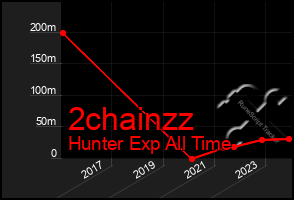 Total Graph of 2chainzz