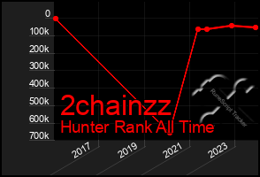 Total Graph of 2chainzz