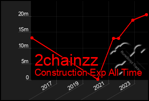 Total Graph of 2chainzz