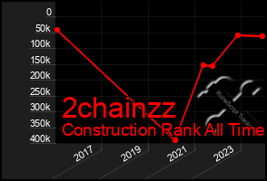 Total Graph of 2chainzz