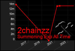 Total Graph of 2chainzz