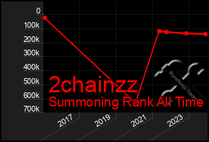 Total Graph of 2chainzz