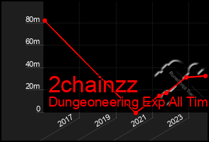Total Graph of 2chainzz