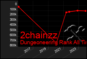 Total Graph of 2chainzz