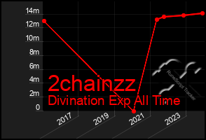 Total Graph of 2chainzz