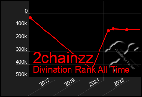 Total Graph of 2chainzz