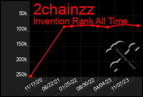 Total Graph of 2chainzz