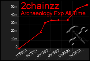Total Graph of 2chainzz