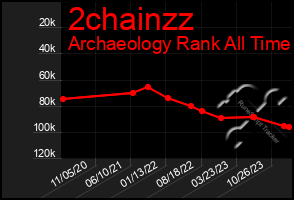 Total Graph of 2chainzz