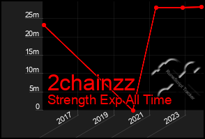 Total Graph of 2chainzz