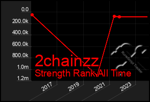 Total Graph of 2chainzz