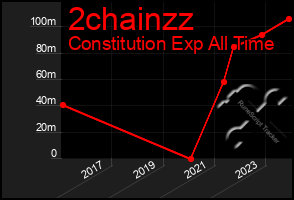 Total Graph of 2chainzz