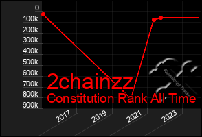 Total Graph of 2chainzz