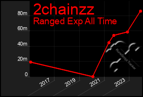 Total Graph of 2chainzz